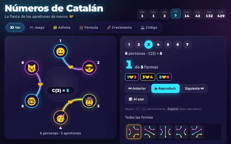 Números de Catalán: seis personas en círculo dándose la mano sin cruzarse, con C(3) = 5 y las cinco formas posibles